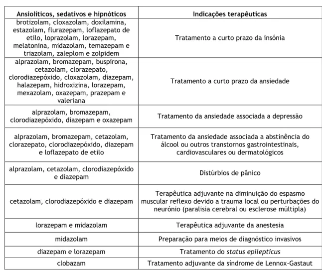 Tabela  2:  Indicações  terapêuticas  dos  ansiolíticos,  sedativos  e  hipnóticos  comercializados  em  Portugal  (11)