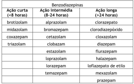 Tabela 4: Classificação das benzodiazepinas de acordo com a sua duração de ação (22, 27)  Benzodiazepinas  Ação curta  (&lt;8 horas)  Ação intermédia (8-24 horas)  Ação longa  (&gt;24 horas) 