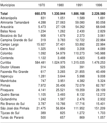 TABELA 1 Evolução Populacional Urbana Região Metropolitana de Curitiba – 1970-1996