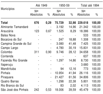 TABELA 2 Total de Lotes Aprovados Região Metropolitana de Curitiba – 1949-1994