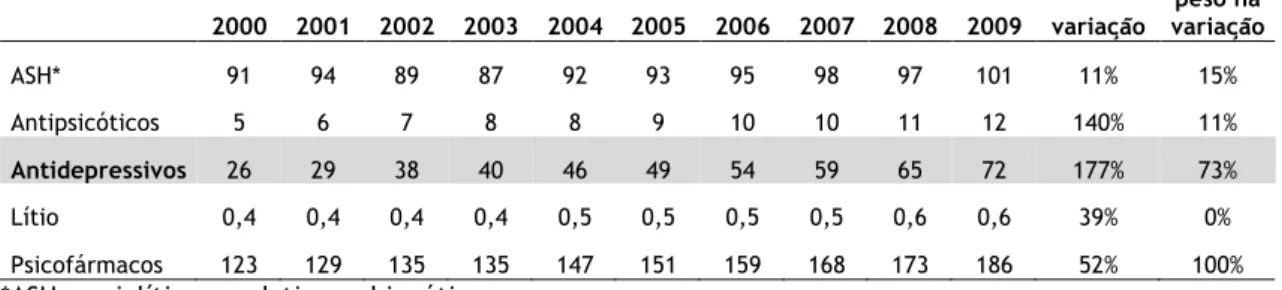 Tabela 3: Evolução da utilização de psicofármacos (DHD), por subgrupo terapêutico de 2000 a 2009