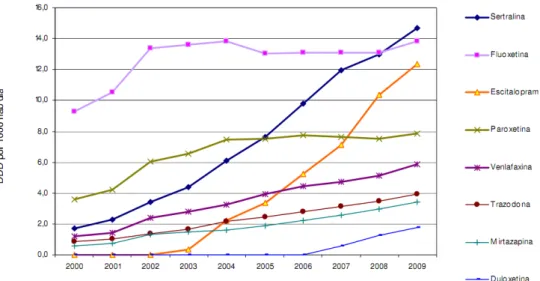 Figura  8:  Evolução  da  utilização  dos  principais  fármacos  antidepressivos,  entre  2000  e  2009