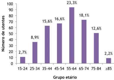 Figura 12: Distribuição da amostra de acordo com o grupo etário.  