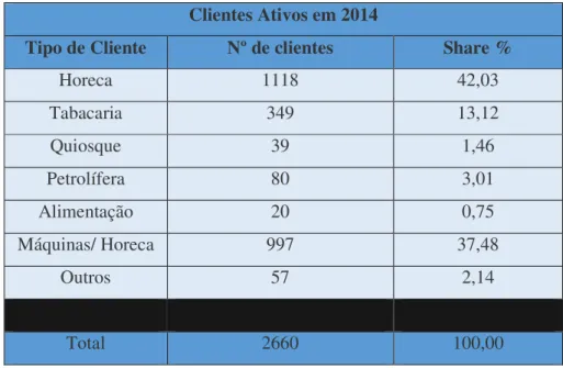Tabela n.º1- Mix de clientes ativos da empresa XXX Grossista Clientes Ativos em 2014 