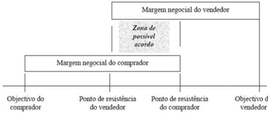 Figura nº 2 - Zona de possível acordo em negociações distributivas 