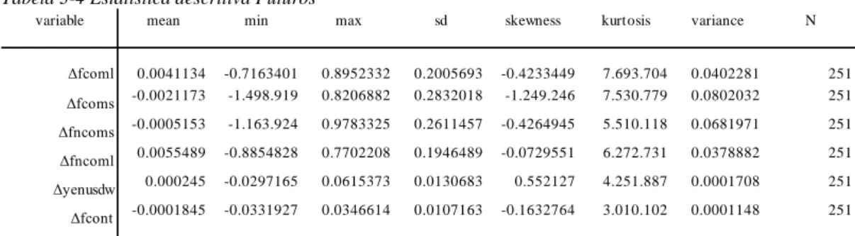 Tabela 3-4 Estatística descritiva Futuros 