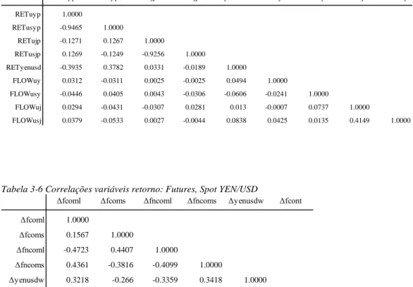 Tabela 3-6 Correlações variáveis retorno: Futures, Spot YEN/USD 