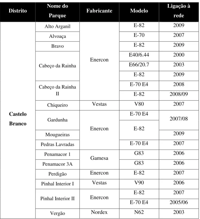 Tabela 3.4 Caracterização dos aerogeradores instalados nos parques eólicos localizados no  distrito de Castelo Branco 