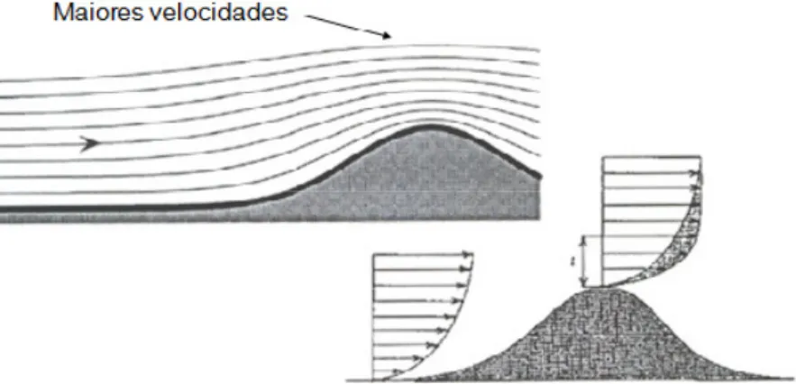 Figura 4.5: Esquema do vento em terrenos montanhosos [9]. 