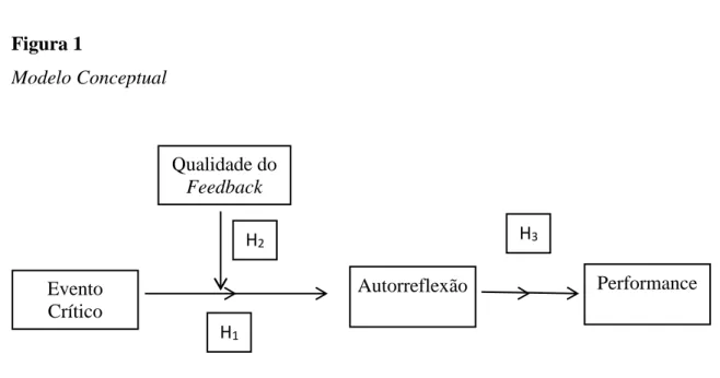 Figura 1  Modelo Conceptual   Evento  Crítico  Qualidade do Feedback  Autorreflexão  H 1 H 2 H 3 Performance 