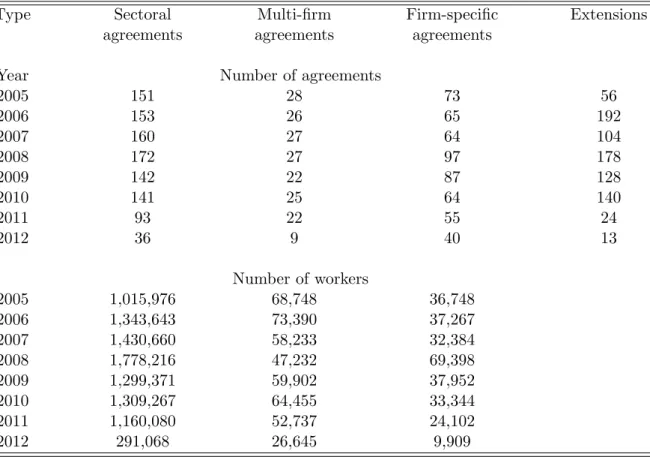 Table 1: Number of collective agreements and extensions, 2005-2012