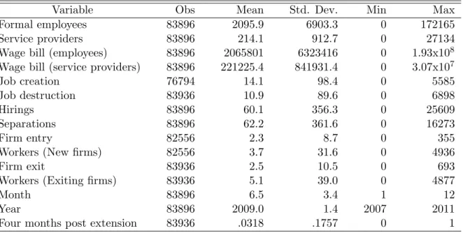 Table 2: Descriptive statistics - main data set