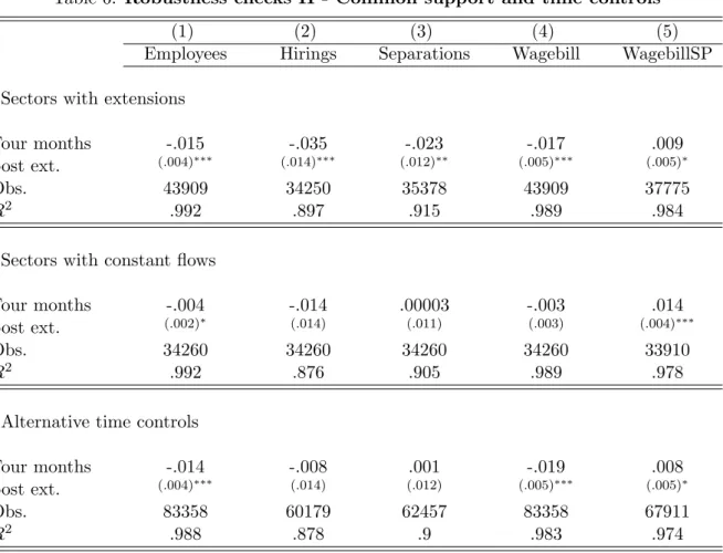 Table 6: Robustness checks II - Common support and time controls