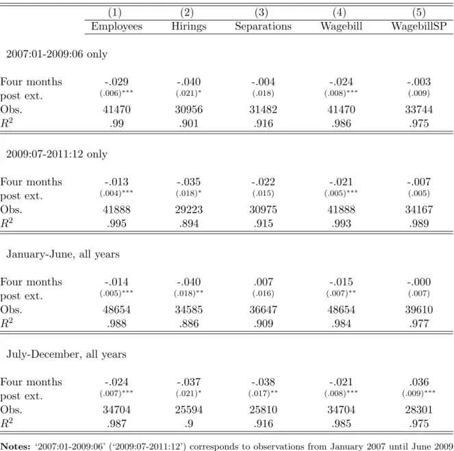 Table 7: Robustness checks III - Different time periods