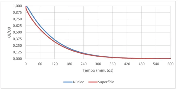 Figura 4.5 -  Variação da temperatura adimensional ao longo do tempo para o diâmetro de 51mm,  Núcleo e Superfície