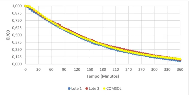 Figura 3.23 – Variação da temperatura adimensional ao longo do tempo para o lote 1, lote 2 e  modelo computacional, núcleo, arrefecimento a ar 