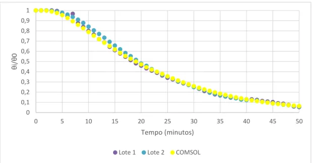 Figura 3.24 – Variação da temperatura adimensional ao longo do tempo para o lote 1, lote 2 e  modelo computacional, núcleo, arrefecimento a água 