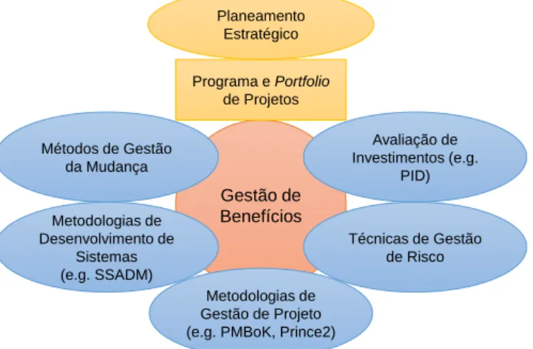Figura 2 – Integração da gestão de benefícios (Ward, et al., 2006) 