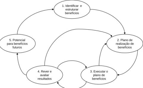 Figura 4 – Processo de gestão de benefícios (Ward, et al., 2006) 