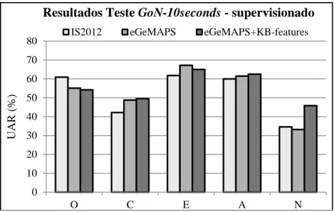 Figura 4: Resultados obtidos no conjunto de dados GoN-10seconds - modelos iniciais 