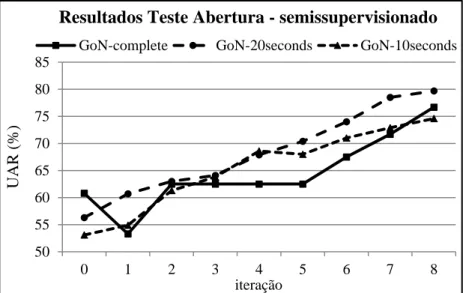 Figura 5: Abertura: resultados obtidos nos conjuntos de dados GoN –aprendizagem semissupervisionada 