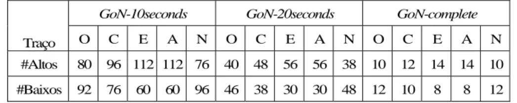 Tabela 2: Número de exemplos em cada classe (nível alto/baixo para um traço) para os três subconjuntos do corpus GoN