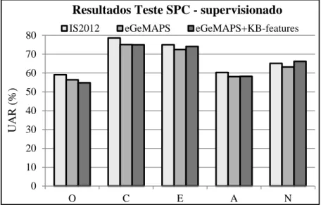 Figura 1: Resultados obtidos no conjunto de dados SPC - modelos iniciais