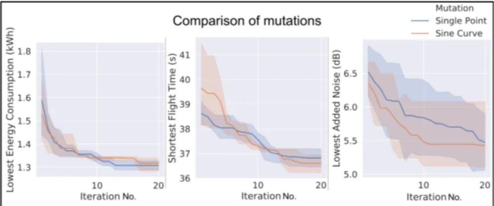 Fig. 8: Comparison of objective value improvements over GA iterations between sine mutation and single point mutation with 4 repetitions