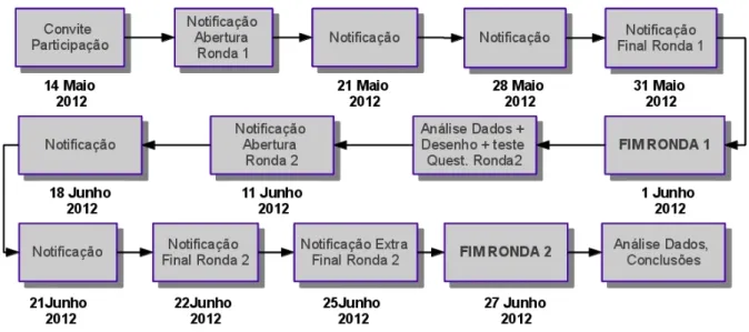 Figura 14: Calendário da execução do estudo Delphi