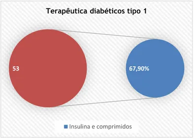 Figura 4.8– Tipo de terapêutica nos pacientes diabéticos tipo 1. 