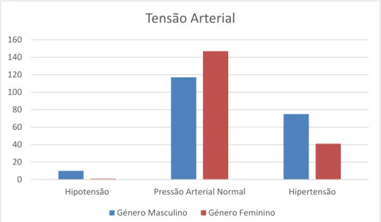 Figura 4.11- Frequência dos grupos de tensão arterial por género. 