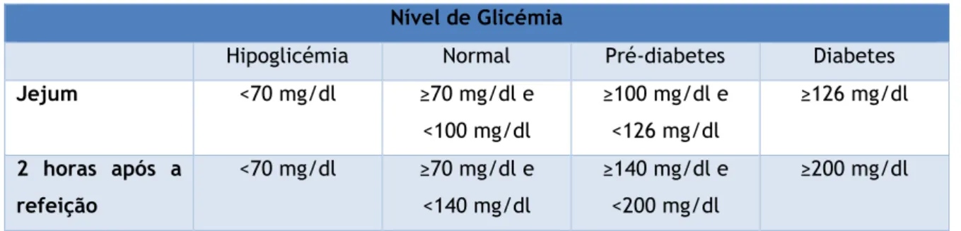 Tabela 4.5 – Valores de referência do nível de glicémia. (92)  Nível de Glicémia