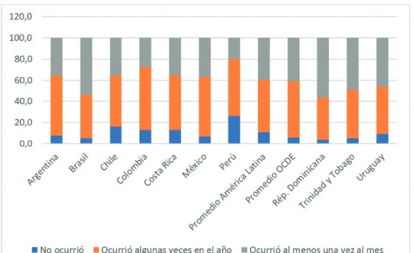 Gráfico 1 Opinión de las directoras y directores acerca de la promoción de prácticas de  enseñanza basadas en investigaciones educativas recientes