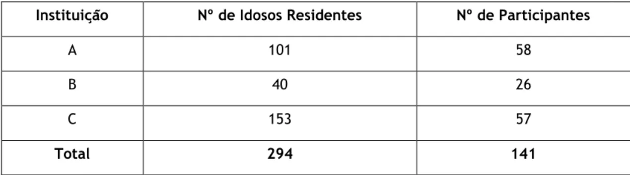 Tabela 1. Distribuição da amostra pelas instituições 