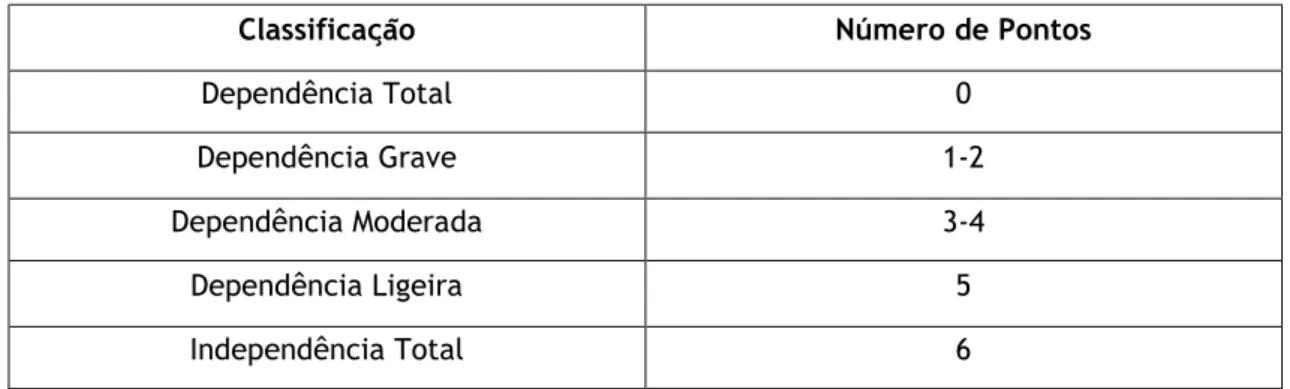 Tabela 2. Classificação dos idosos de acordo com a pontuação na escala Katz 