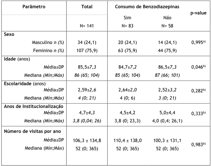 Tabela 3 – Caracterização sociodemográfica dos idosos institucionalizados na cidade da Covilhã, 2018 (N=141) 