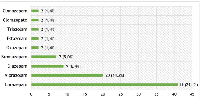 Figura 2- Consumo de princípios ativos de benzodiazepinas pelos idosos institucionalizados na cidade da  Covilhã, 2018 (N=141)