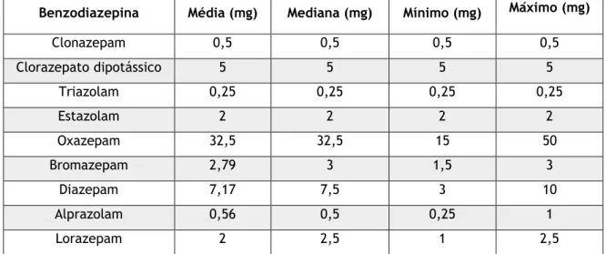 Tabela 5 – Dosagens das benzodiazepinas, por princípio ativo, consumidas pelos idosos institucionalizados  na cidade da Covilhã (N=141), 2018