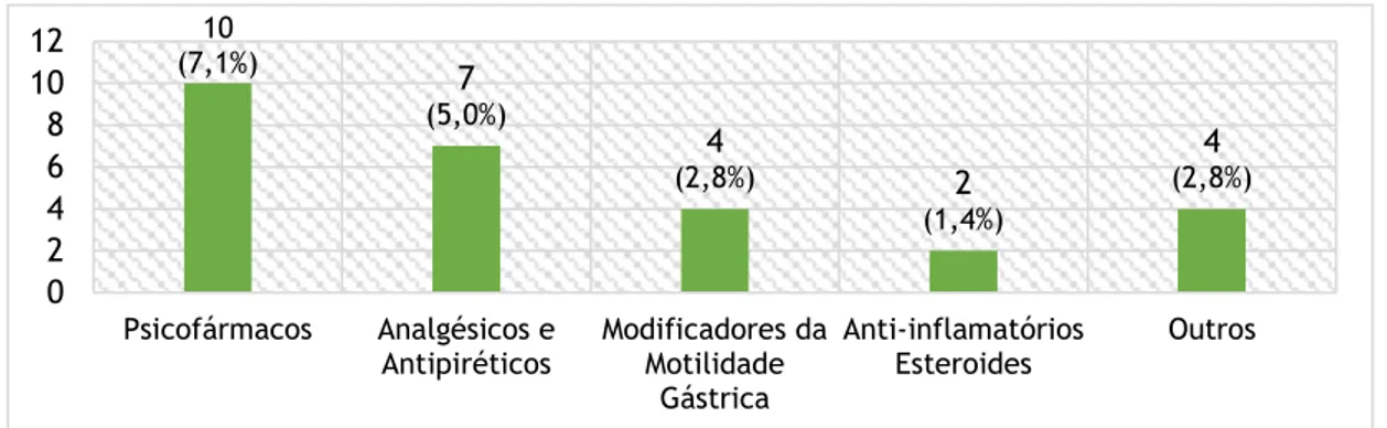 Figura 3 – Frequência encontrada de fármacos prescritos em regime S.O.S. aos idosos  institucionalizados da cidade da Covilhã