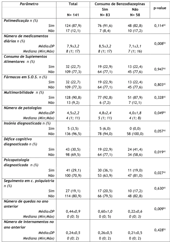 Tabela 6 – Influência do consumo de benzodiazepinas nos diferentes parâmetros de saúde dos idosos  institucionalizados na cidade da Covilhã