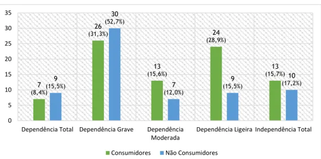 Tabela 7 – Caracterização da dependência para as atividades da vida diária dos idosos institucionalizados  na cidade da Covilhã, 2018 (N=141) 