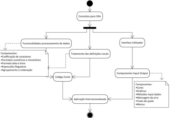 Figura 2 - Diagrama do processo de internacionalização de software (Adaptado de: Gross, 2006) 