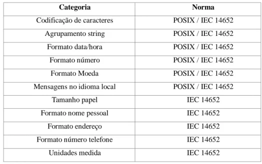 Tabela 5 - Categorias de convenções culturais (Adaptado Souphavanh &amp; Karoonboonyanan, 2005) 