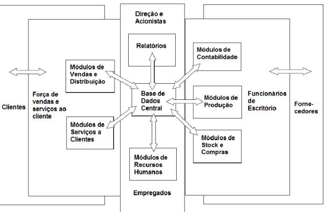 Figura 8 - Arquitetura de um sistema ERP  (Adaptado de Davenport, 1998) 