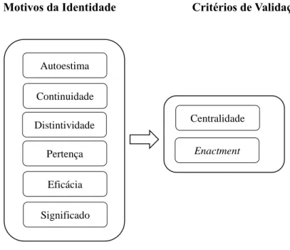 Figura 6 - O modelo da construção motivada da identidade 