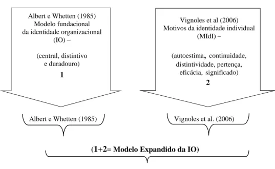 Figura 9 - Modelo Conceptual de Expansão da IO através dos MIdI 
