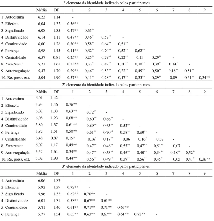 Tabela 1 - Médias, desvios-padrão e relações entre as variáveis em estudo 