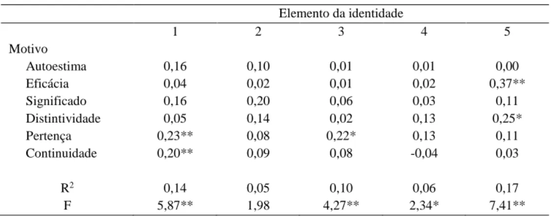 Tabela 2 - Relação entre os motivos da identidade e a centralidade  Elemento da identidade   1  2  3  4  5  Motivo  Autoestima  0,16  0,10  0,01  0,01  0,00  Eficácia  0,04  0,02  0,01  0,02  0,37**  Significado  0,16  0,20  0,06  0,03  0,11  Distintividad