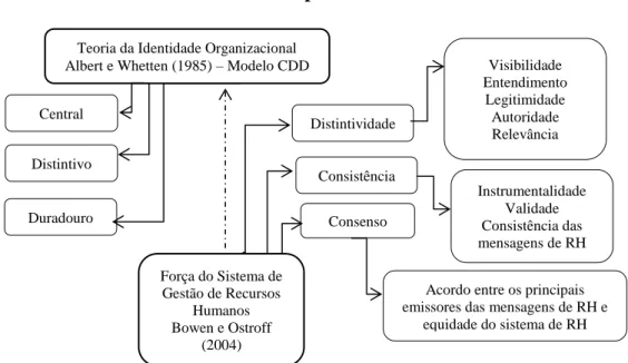 Figura 4 - Dimensões dos atributos percetivos Teoria da Identidade Organizacional 