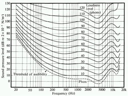Figura 1.1    Curvas isófonas de Robinson-Dadson 3 : níveis relativos de som e limiares de audição e de dor